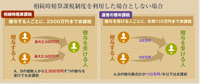 贈与に関するイメージ図