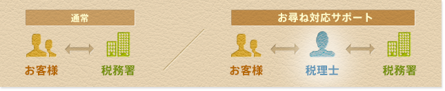 お尋ね対応サポートの流れのイメージ図